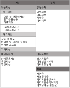 자산이란? - 자산,자본,부채 - 유동자산과 비유동자산