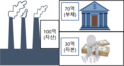 재무상태표