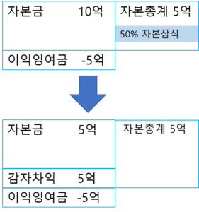 감자차익과 감자차손