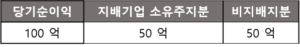 당기순이익 소유주지분 비지배지분