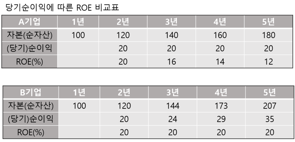 당기순이익에 따른 ROE비교표