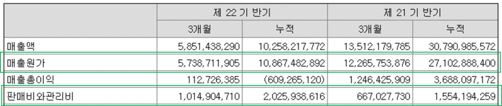 매출원가 판관비