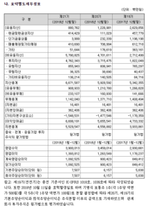 DART 요약재무정보 2