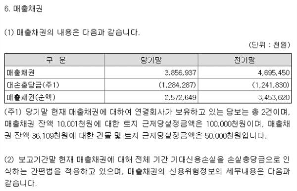 대손충당금과 대손상각비 차감계정