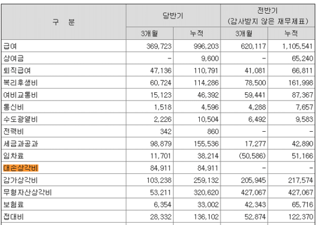 대손충당금과 대손상각비 차감계정