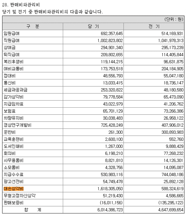 대손충당금과 대손상각비 차감계정
