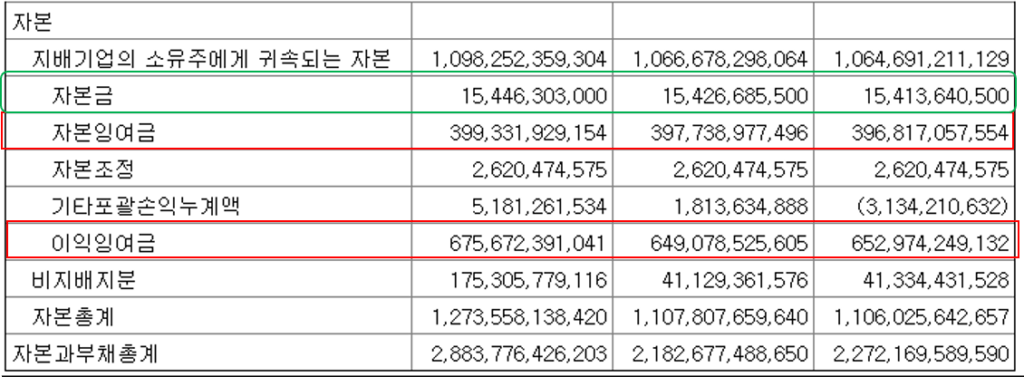 유보율 2