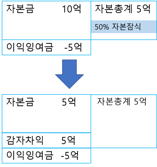 reduction of capital