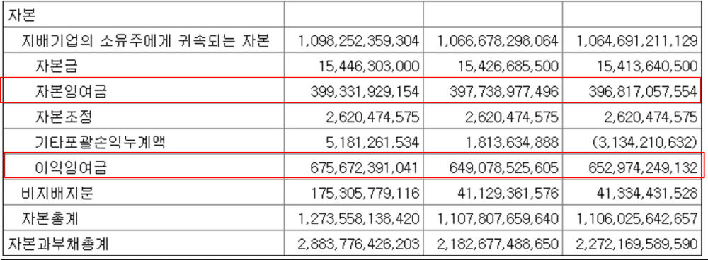 주식발행초과금은 자본잉여금에 속하게 됨을 재무상태표에서 확인
