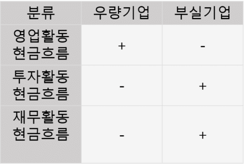 현금흐름표 - 분류