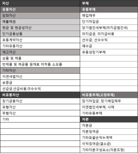 재무상태표