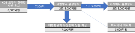 대한항공 아시아나 합병