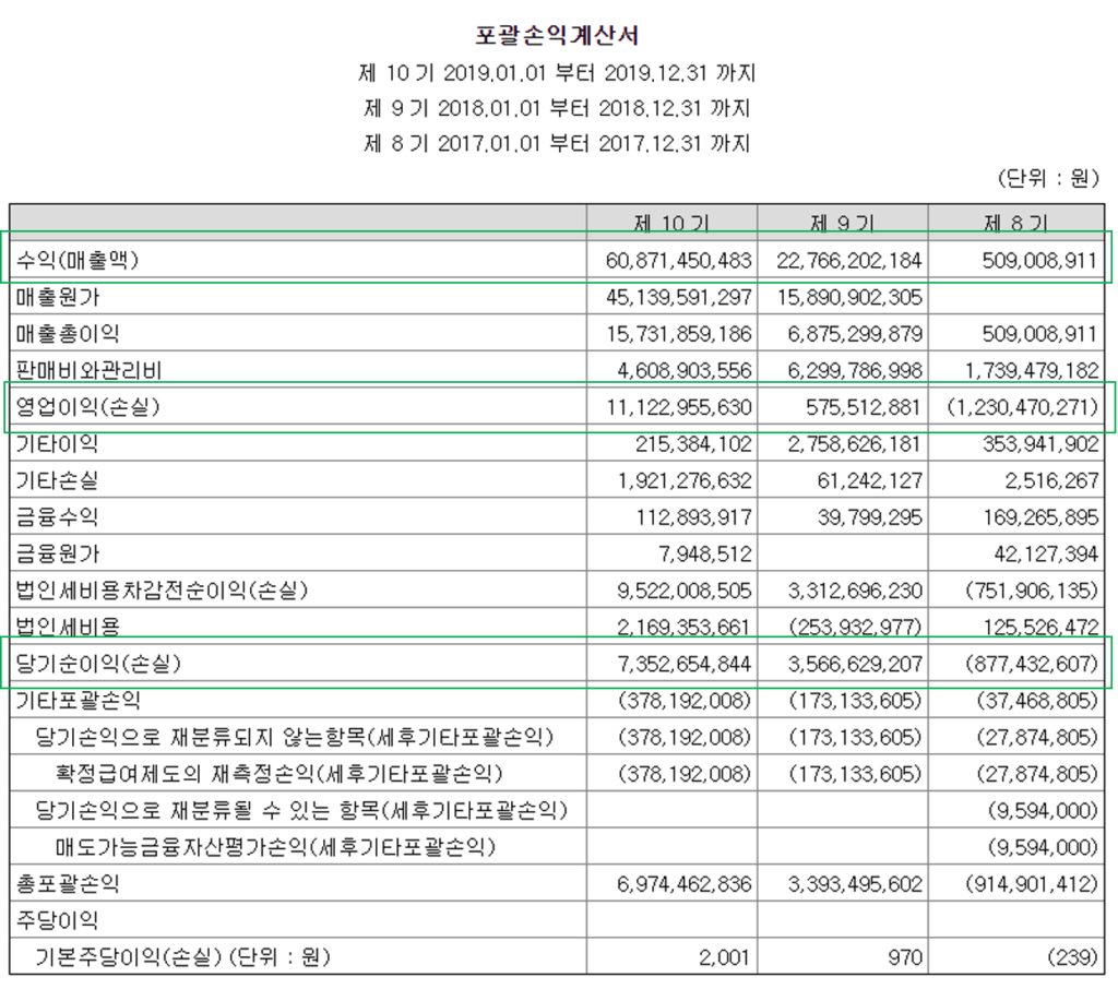 에이리츠 손익계산서