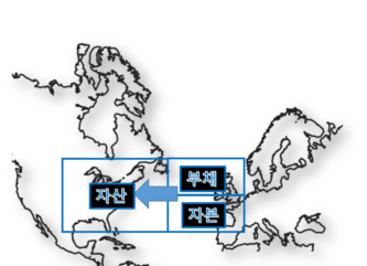 재무상태표의 역사 및 이해: 재무상태표 지도