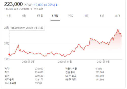 아모레퍼시픽 주가 - 6개월