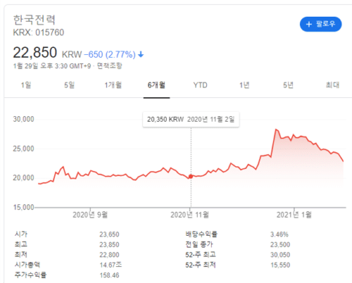 한국전력공사 주가