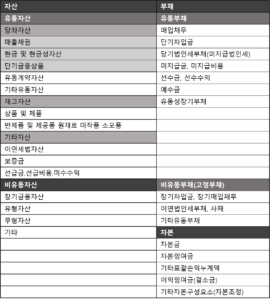 재무상태표 활용 첫번째-자산