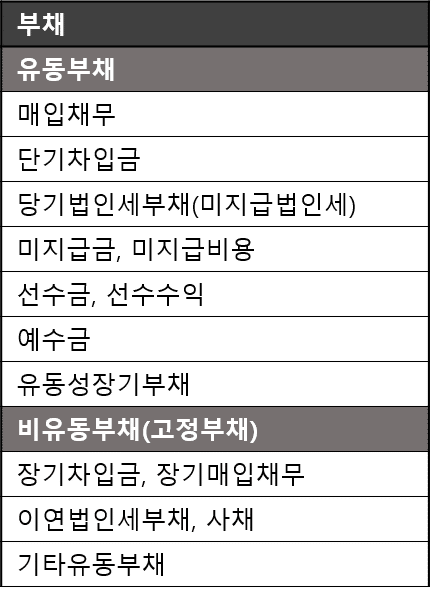재무상태표 활용