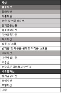 재무상태표 활용 첫번째-자산 > 유동자산 비유동자산