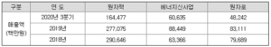 산업부문별 재무 정보 - 2020년 9월 분기보고서