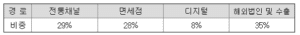 아모레퍼시픽 주식 - 매출