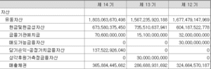 아모레퍼시픽 매출채권