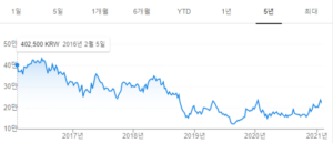아모레퍼시픽 주가 전망 - 5년