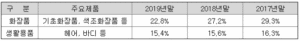 아모레퍼시픽 주가전망 - 시장점유율