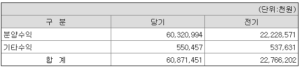 에이리츠 분양수익
