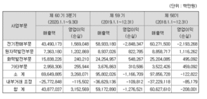 한국전력공사 - 사업부문