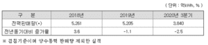 한전 전력 판매량