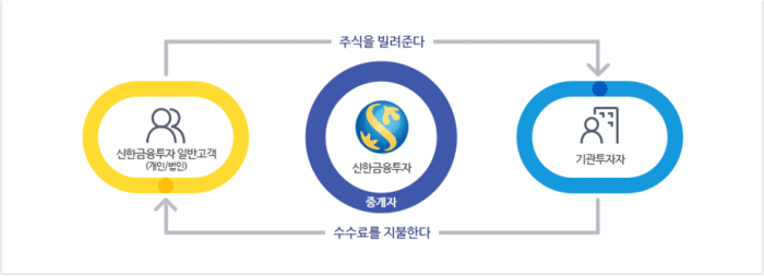 대차거래
