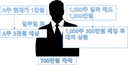 주식 공매도 원리