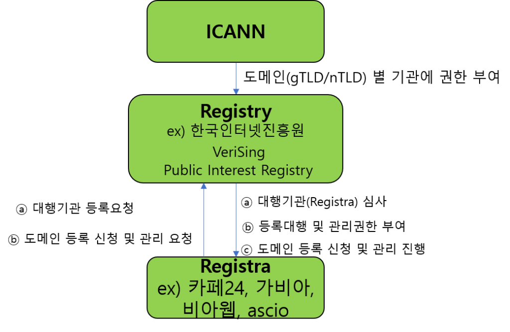 ICANN과 registry registra