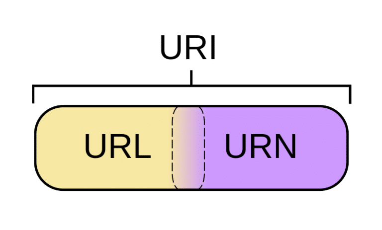 URL URN URI