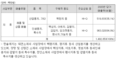 한솔제지 - 매출액 비율