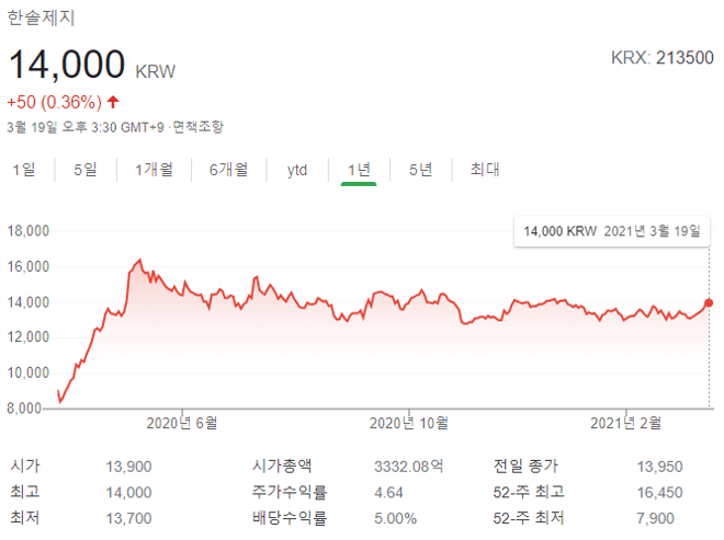 한솔제지 주가 전망