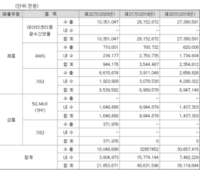 5G관련주 피피아이 주가 전망 - 분기별 매출 실적
