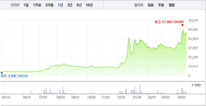 이재명 관련주 - 동신건설 주가