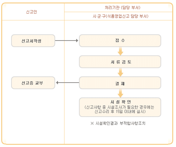 일반음식점 영업신고증 발급 절차