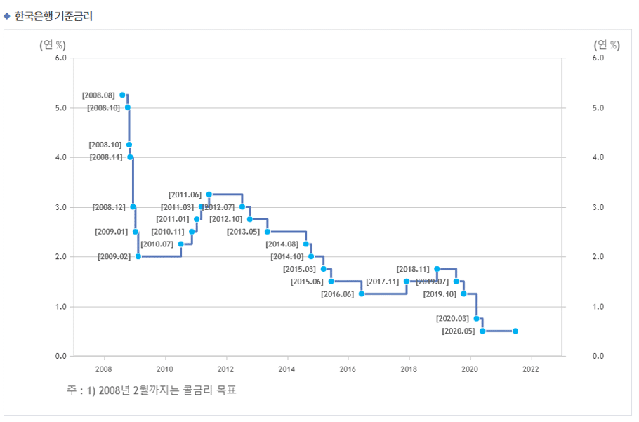 한국은행 기준금리