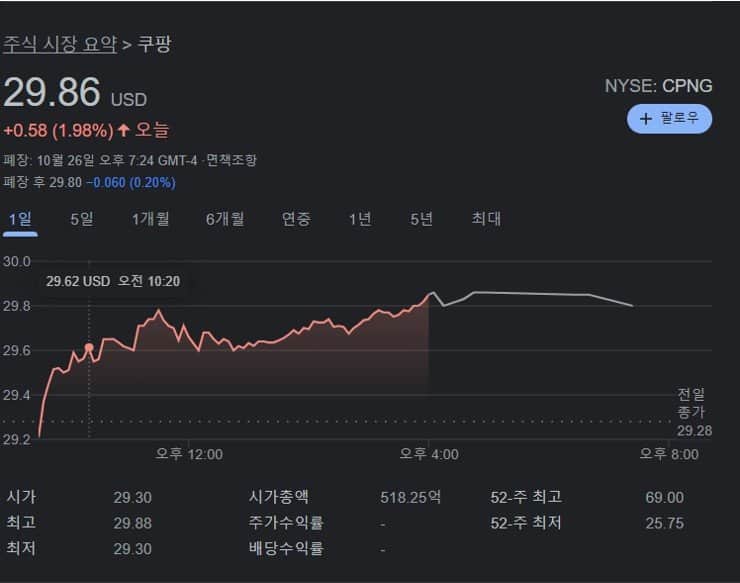 쿠팡 나스닥 상장 이후 주가-2021_10_27