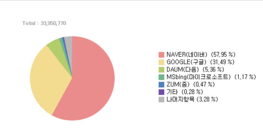 티스토리 단점과 장점 1 티스토리 단점 중 다음의 낮은 점유율을 들 수 있다.
