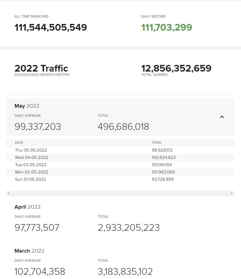 검색 엔진이란-덕덕고 트래픽 통계 2022년 5월