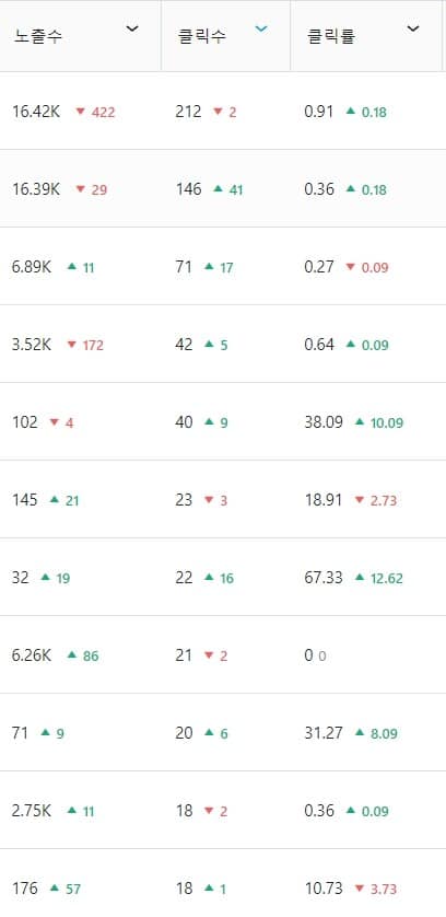 CTR 클릭률의 검색 수 대비 클릭률