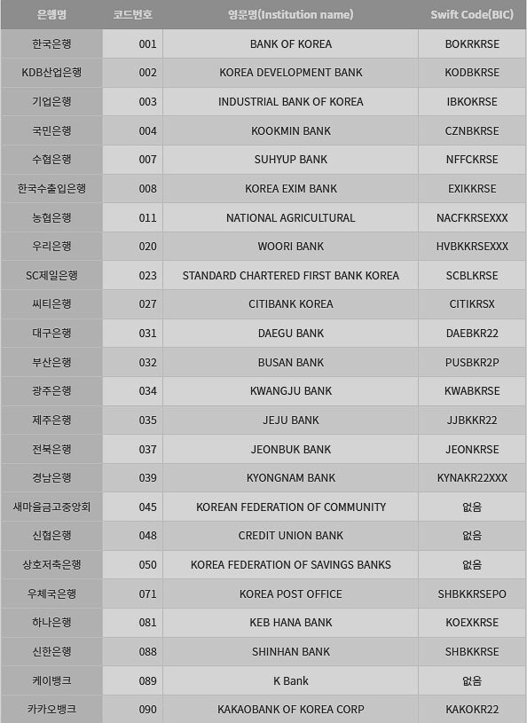 국내은행 SWIFT CODE