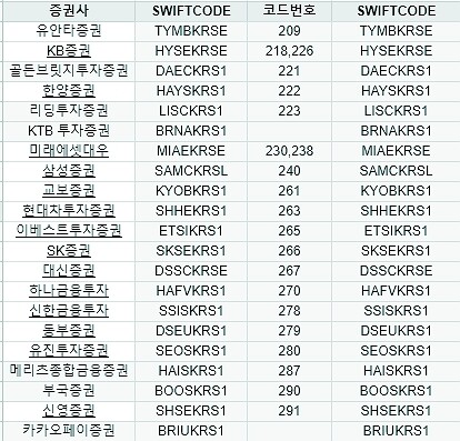 국내증권사 SWIFT CODE