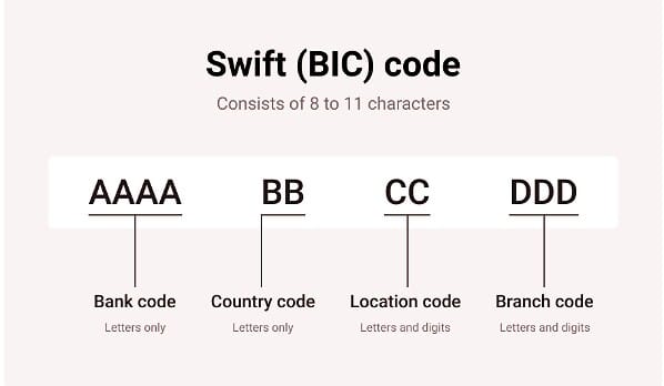 은행 SWIFT CODE 구조