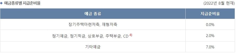 지급준비제도 지급준비율