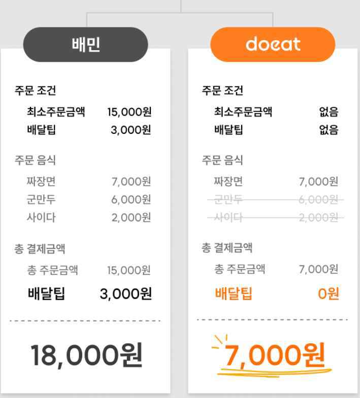 두잇 배달앱-2022년 말 새로운 배달 공구 어플-배달비 0원 5 두잇 배달앱-03